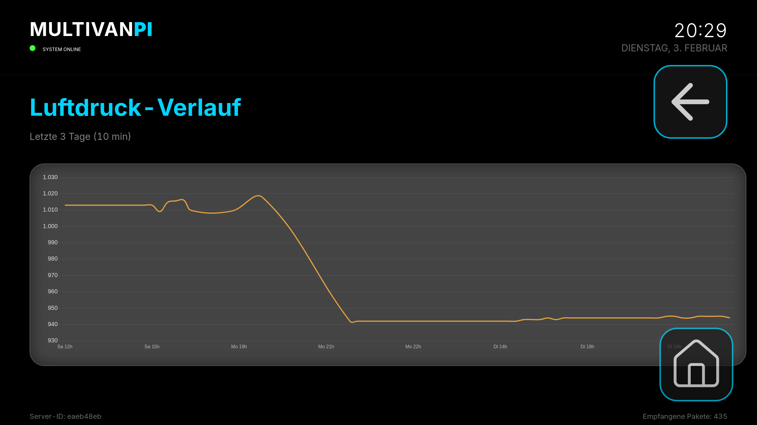 Screenshot des Luftdruck-Verlaufs auf dem Raspberry Pi Dashboard im VW Multivan. Die Grafik zeigt die stabilisierten Sensordaten, bei denen Signalrauschen durch einen Python-Glättungs-Algorithmus (Low-Pass Filter) entfernt wurde.